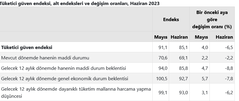 Tuketici Guven Endeksi geriledi - Marmara Bölge: Balıkesir Son Dakika Haberleri ile Hava Durumu