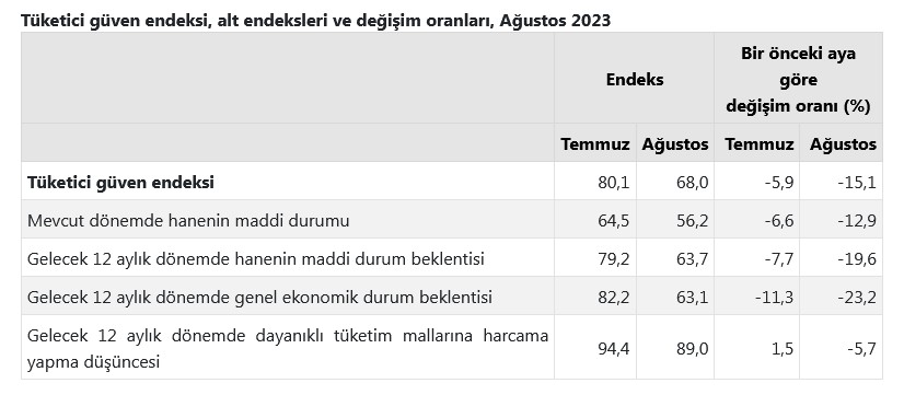 Tuketici guven endeksi aciklandi - Marmara Bölge: Balıkesir Son Dakika Haberleri ile Hava Durumu