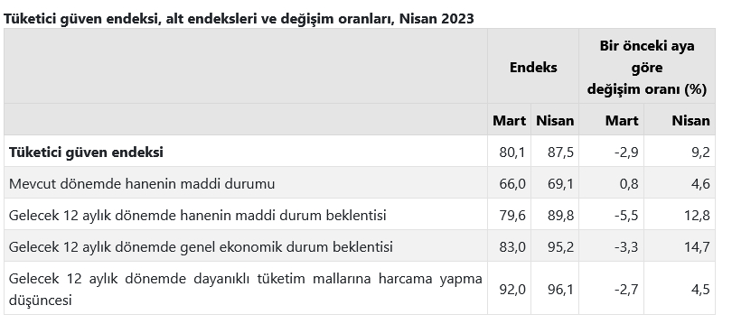 Tuketici guveni Nisanda yukseldi - Marmara Bölge: Balıkesir Son Dakika Haberleri ile Hava Durumu