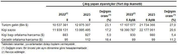 Turizm gelirleri yuzde 23 gideri ise yuzde 67 artti - Marmara Bölge: Balıkesir Son Dakika Haberleri ile Hava Durumu