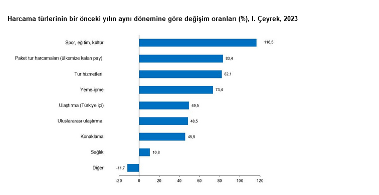 Turizmde ilk ceyrek veriler aciklandi Kisisel seyahatler 75 milyar dolari - Marmara Bölge: Balıkesir Son Dakika Haberleri ile Hava Durumu