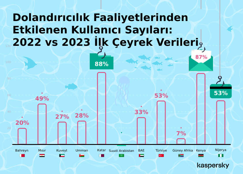 Turkiyede bankalara truva ati saldirilari yuzde 238 artti - Marmara Bölge: Balıkesir Son Dakika Haberleri ile Hava Durumu