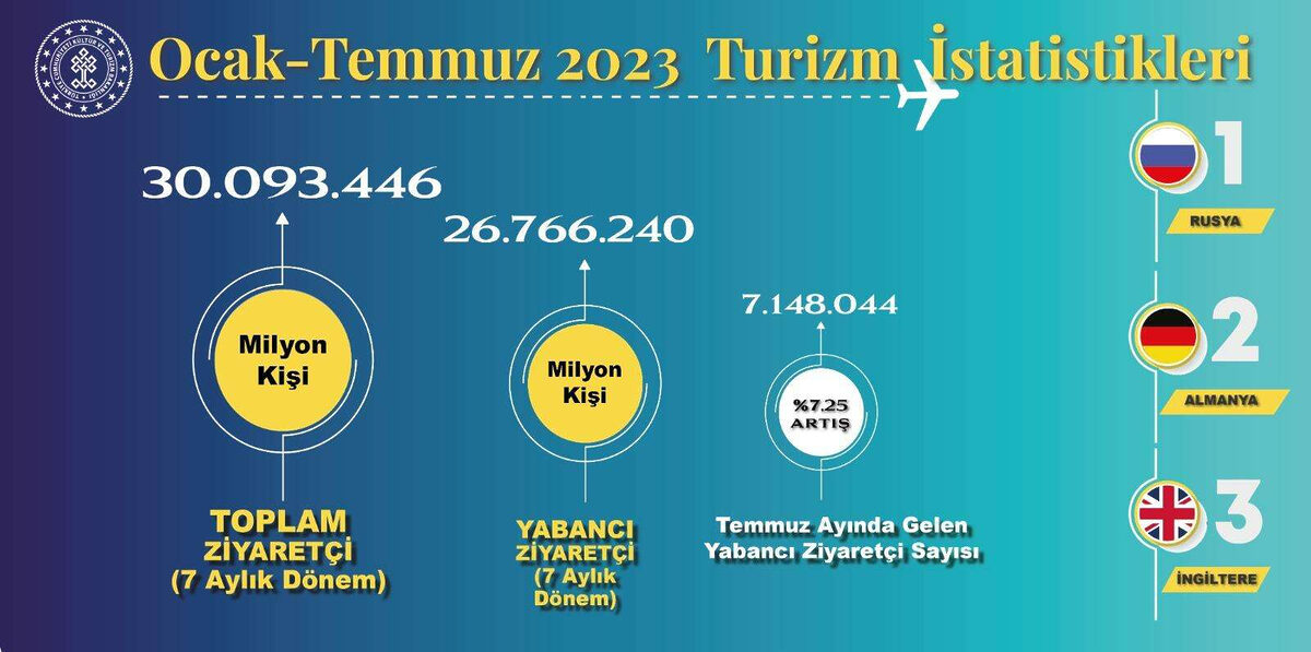 Turkiyeye en cok ziyaretciyi Rusya gonderiyor - Marmara Bölge: Balıkesir Son Dakika Haberleri ile Hava Durumu