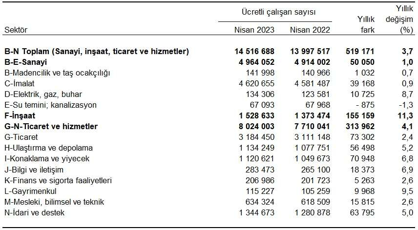 Ucretli calisan sayisi yillik yuzde 37 artti - Marmara Bölge: Balıkesir Son Dakika Haberleri ile Hava Durumu