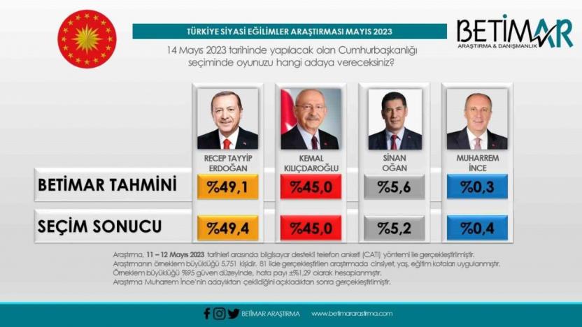 Ulusal anketçiler tutturamadı Bursalı Betimar net seçim neticesini verdi