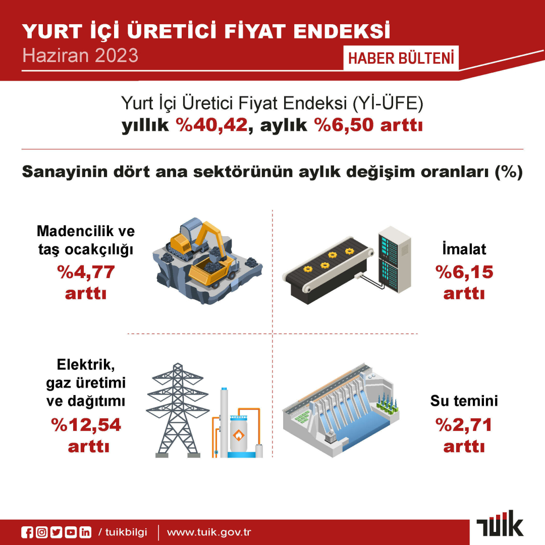 Uretici enflasyonu Haziranda yuzde 4042 oldu - Marmara Bölge: Balıkesir Son Dakika Haberleri ile Hava Durumu