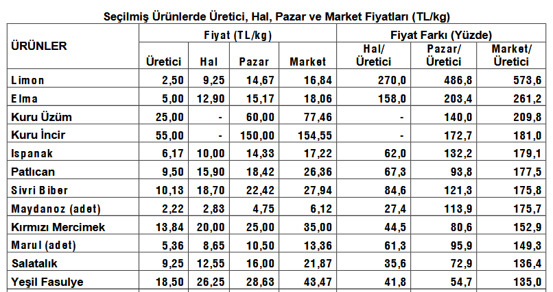 Uretici ile market arasindaki fiyat farkina limon sikildi Limon yuzde - Marmara Bölge: Balıkesir Son Dakika Haberleri ile Hava Durumu