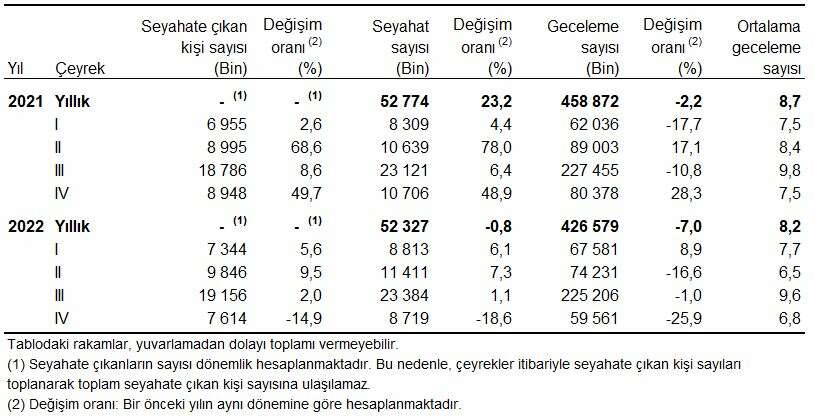 Yurtici turizmde son ceyrek verileri aciklandi Seyahate cikanlara arkadas evi - Marmara Bölge: Balıkesir Son Dakika Haberleri ile Hava Durumu