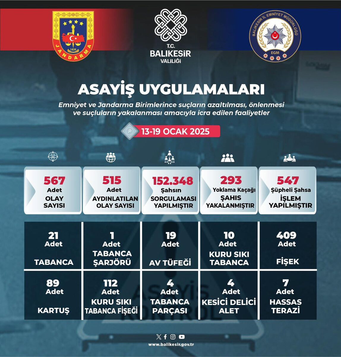 Balıkesir İl Emniyet Müdürlüğü tarafından 13-19 Ocak 2025 tarihleri arasında