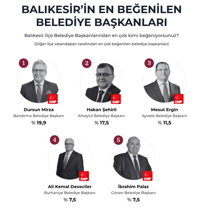 Balıkesir’de En Beğenilen Belediye Başkanları Açıklandı: Liste Şaşırttı! Ekran goruntusu 2025 05 31 141640 - Marmara Bölge Gazetesi
