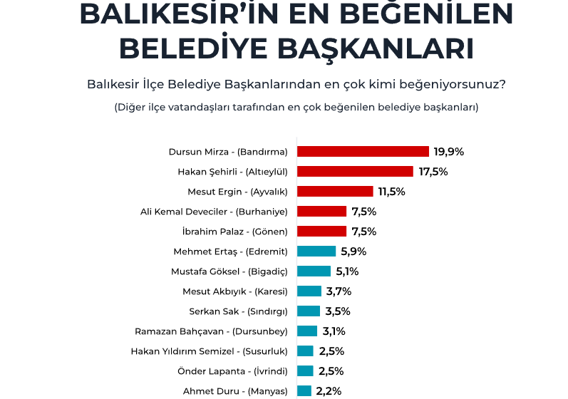 Balıkesir’de En Beğenilen Belediye Başkanları Açıklandı: Liste Şaşırttı! Ekran goruntusu 2025 05 31 141653 - Marmara Bölge Gazetesi