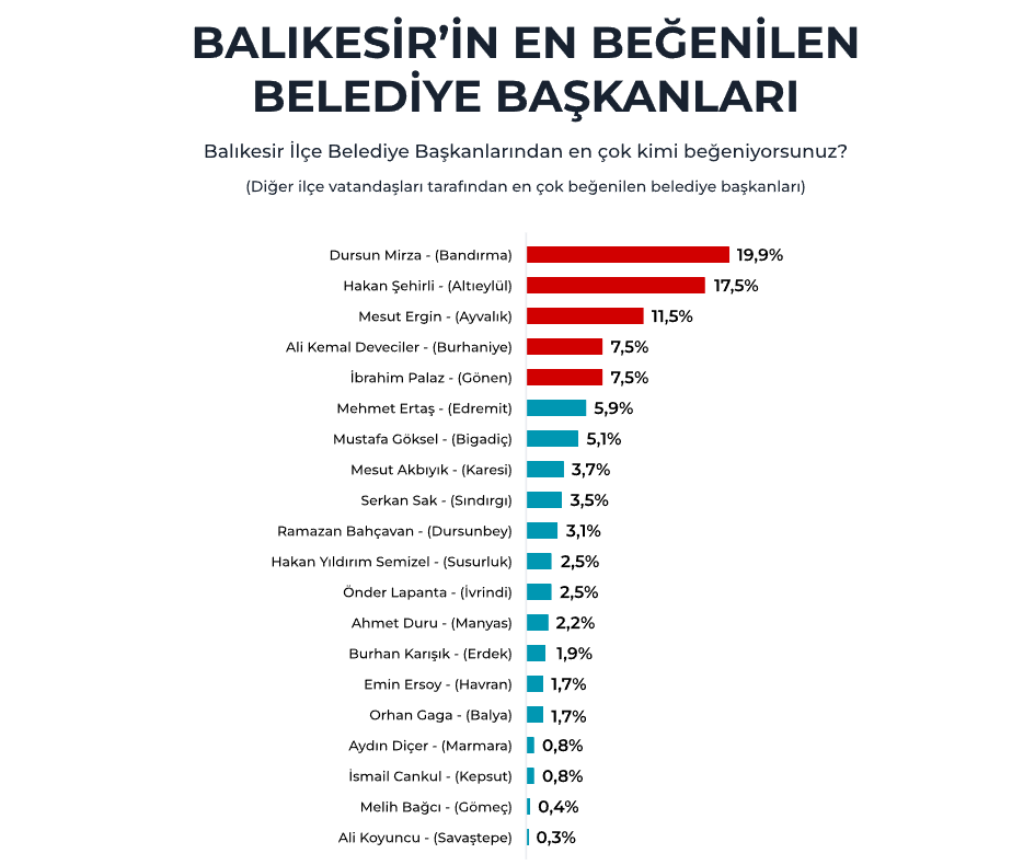 Balıkesir’de En Beğenilen Belediye Başkanları Açıklandı: Liste Şaşırttı! Ekran goruntusu 2025 05 31 141659 - Marmara Bölge Gazetesi