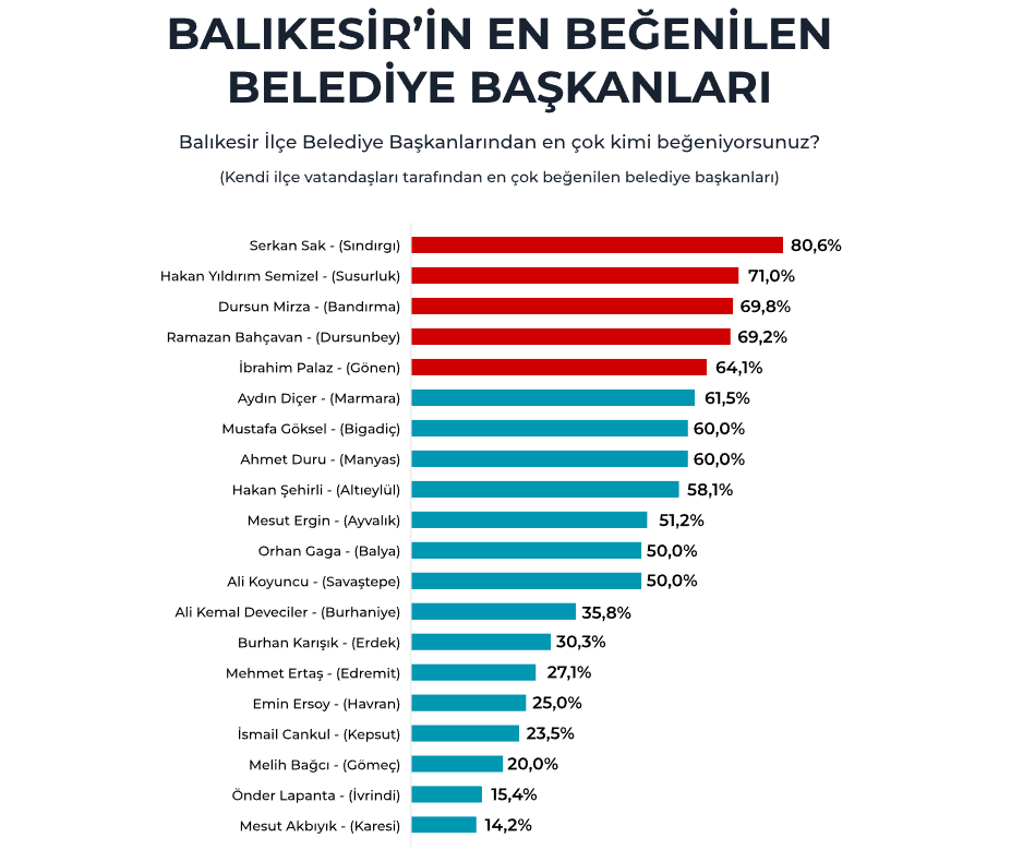 Balıkesir’de En Beğenilen Belediye Başkanları Açıklandı: Liste Şaşırttı! Ekran goruntusu 2025 05 31 141714 - Marmara Bölge Gazetesi