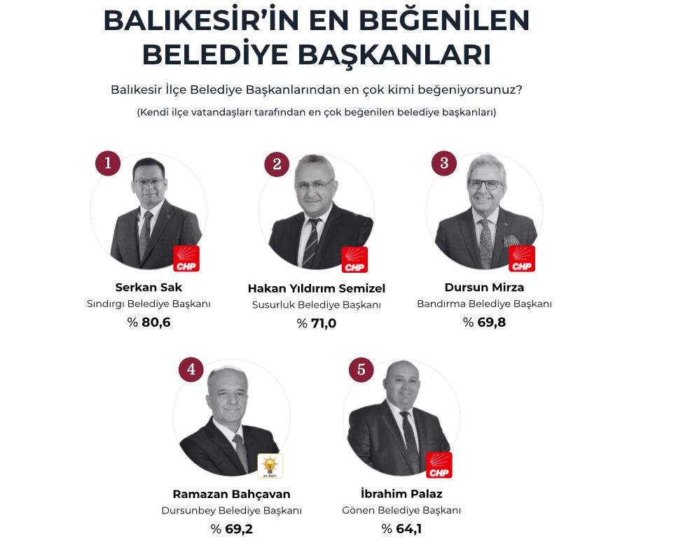 Balıkesir’de En Beğenilen Belediye Başkanları Açıklandı: Liste Şaşırttı! Ekran goruntusu 2025 05 31 141726 - Marmara Bölge Gazetesi