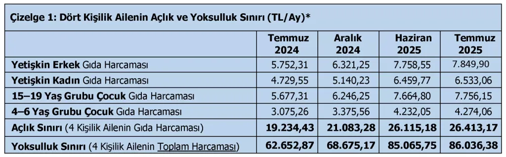 Açlık Sınırı 26 Bini Aştı! Yoksulluk Rakamları Dudak Uçuklattı 2025.07 A Y 1 - Marmara Bölge Gazetesi