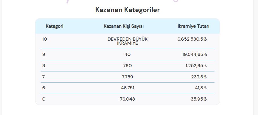 Devreden İkramiye Dudak Uçuklattı! On Numara Sonuçları Açıklandı eac7a6a5 c661 4756 b748 a39ca355a3f2 - Marmara Bölge Gazetesi