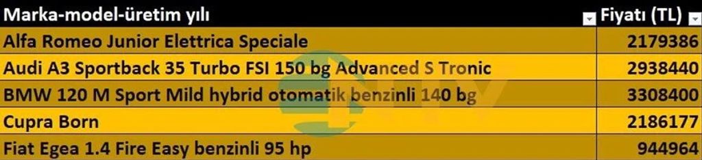Araba Alacaklara Kötü Sürpriz! s 1f6819a9d44a2a3b8a7a61b0dc99d988696ed6fc - Marmara Bölge Gazetesi