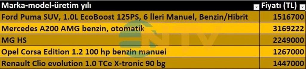 Araba Alacaklara Kötü Sürpriz! s e3931fad3b9e94be1c7b183ff14e5f693417e8aa - Marmara Bölge Gazetesi