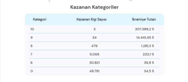 On Numara’da Büyük Vurgun! 2db9b9d4 0d2b 4e52 8cf5 47e6bdb35dba - Marmara Bölge Gazetesi