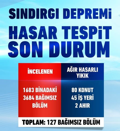 Bakan Murat Kurum Sındırgı Depremine İlişkin Son Durumu Paylaştı 572842508 18297482530280182 7126252426976757711 n e1761747528951 - Marmara Bölge Gazetesi