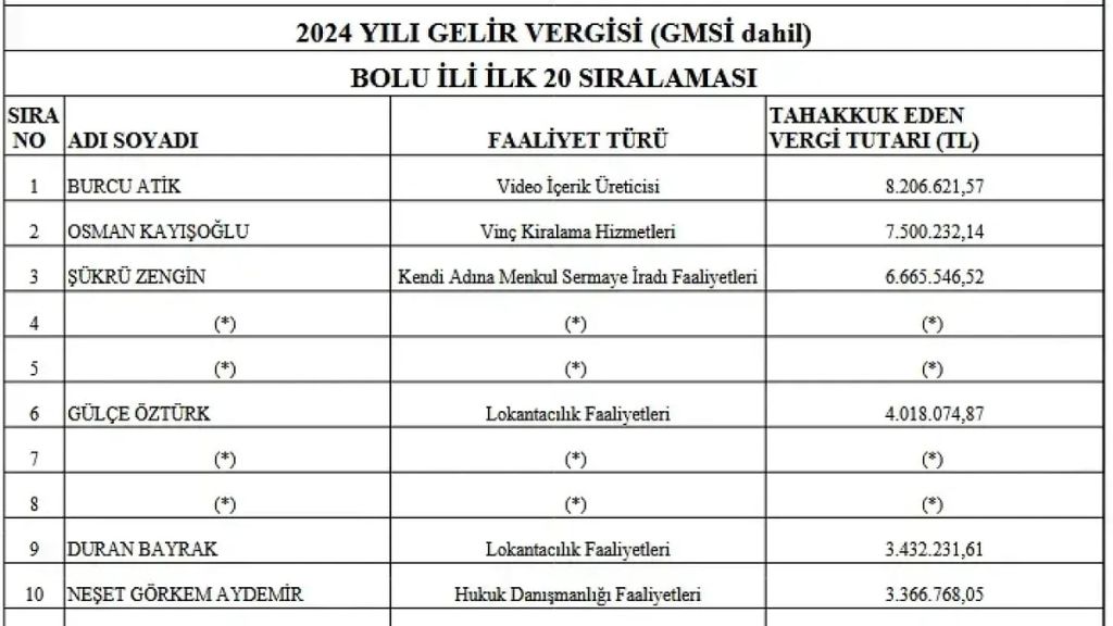 YouTuber Çift Vergi Rekortmeni Oldu s 0547c03827416519eff6373b4042268c3ee085df - Marmara Bölge Gazetesi