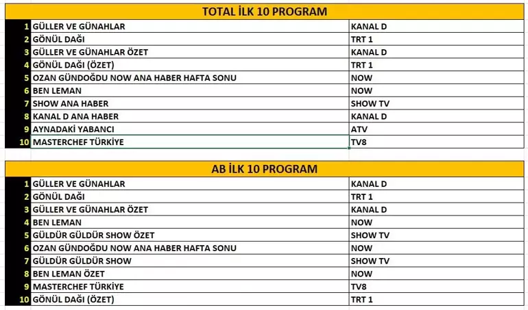 8 Kasım Reyting Sonuçları Açıklandı! 69104f83586197a571cce00c - Marmara Bölge Gazetesi