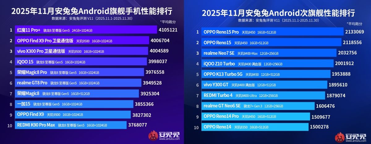Kasım'ın En Güçlü Android Telefonları Açıklandı! antutu acikladi kasim 2025 in en guclu android telefonlari199202 1 - Marmara Bölge Gazetesi