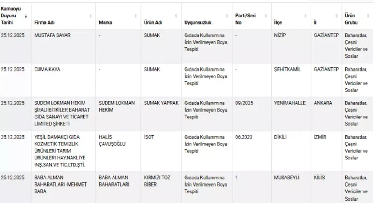 Bakanlık Hileli Ürünleri Açıkladı s bee23237718f59247f5ceecf9e709449c0d7dcdc - Marmara Bölge Gazetesi