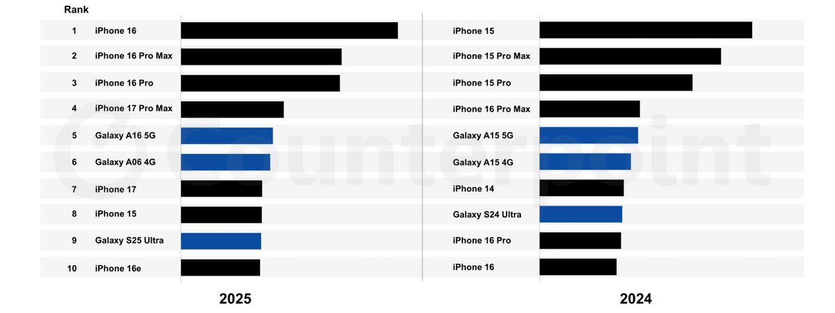 2025’in En Çok Satan Akıllı Telefonları Ekran goruntusu 2026 01 30 110455 - Marmara Bölge Gazetesi