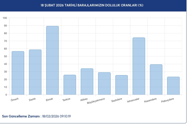 İstanbul 18 Şubat Baraj Doluluk Oranı: İSKİ Açıkladı! - Marmara Bölge Gazetesi