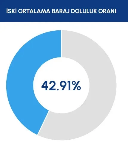 İstanbul Barajlarında Son Durum: Doluluk Oranı Açıklandı iski acikladi istanbul da barajlari - Marmara Bölge Gazetesi