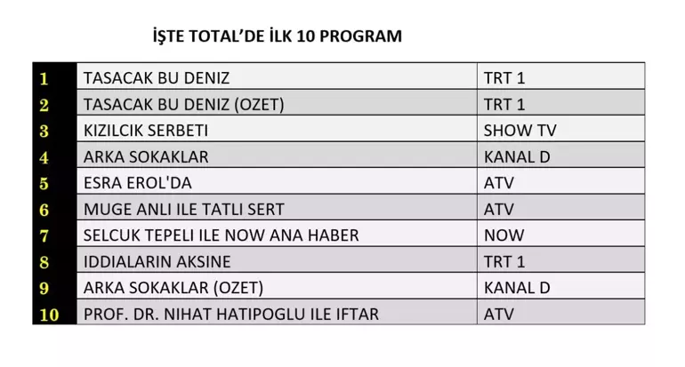 6 Mart Reytingleri Açıklandı! Zirvede Hangi Dizi Var? 69abddbe89551b835cd4cc2d - Marmara Bölge Gazetesi