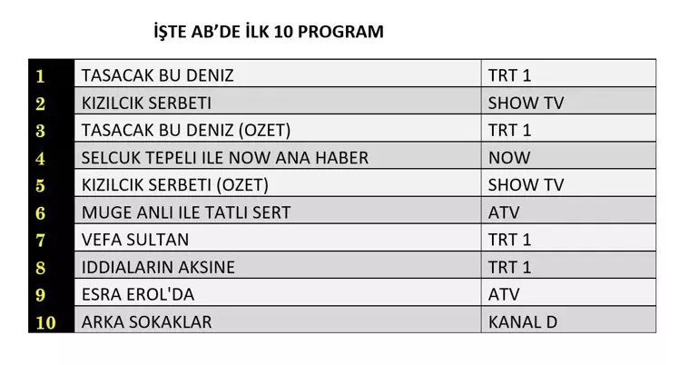 6 Mart Reytingleri Açıklandı! Zirvede Hangi Dizi Var? 69abddbf89551b835cd4cc2f - Marmara Bölge Gazetesi