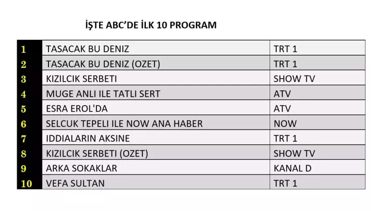 6 Mart Reytingleri Açıklandı! Zirvede Hangi Dizi Var? 69abddbf89551b835cd4cc31 - Marmara Bölge Gazetesi