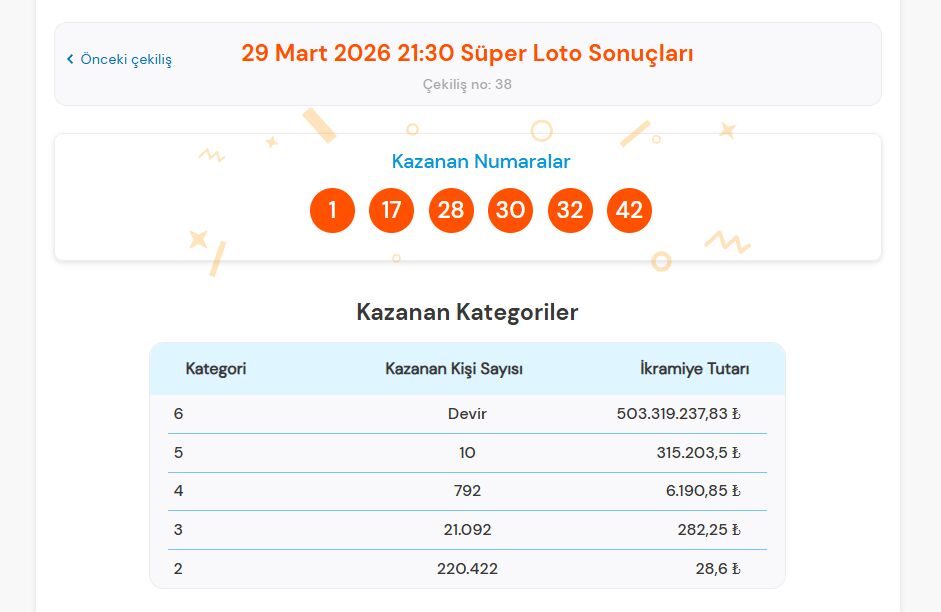 29 Mart Süper Loto Sonuçları Açıklandı! İşte Kazandıran Numaralar Ekran goruntusu 2026 03 30 122816 - Marmara Bölge Gazetesi