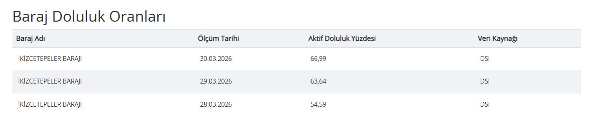 SON DAKİKA: Balıkesir Baraj Doluluk Oranı (30 Mart)! BASKİ Verileri Açıkladı Ekran goruntusu 2026 03 30 163512 - Marmara Bölge Gazetesi