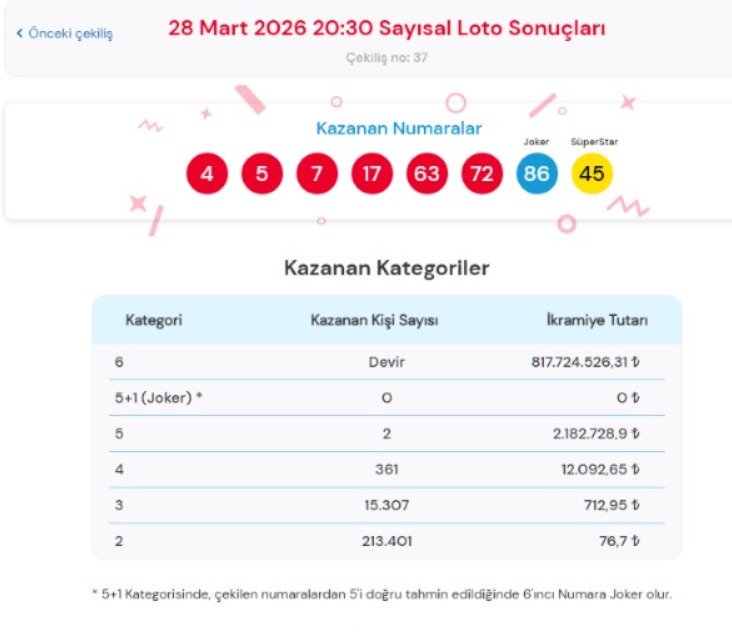 Çılgın Sayısal Loto Sonuçları Açıklandı: Kazandıran Sayılar Belli Oldu WhatsApp Image 2026 03 29 at 09.39.00 - Marmara Bölge Gazetesi