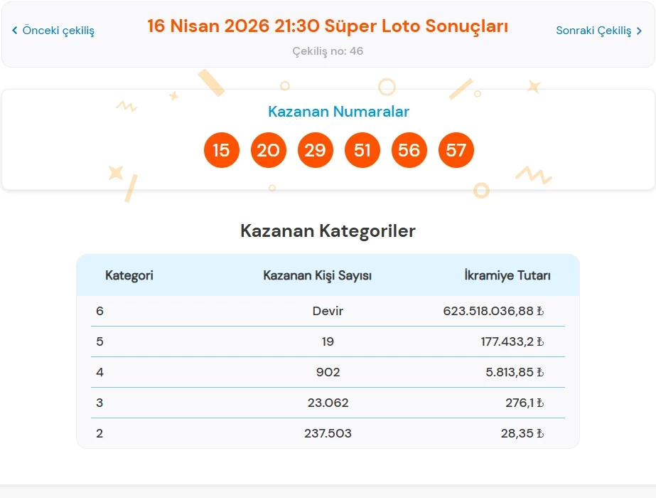 16 Nisan 2026 Süper Loto Sonuçları Açıklandı! 69e132937370607e7db3786e - Marmara Bölge Gazetesi