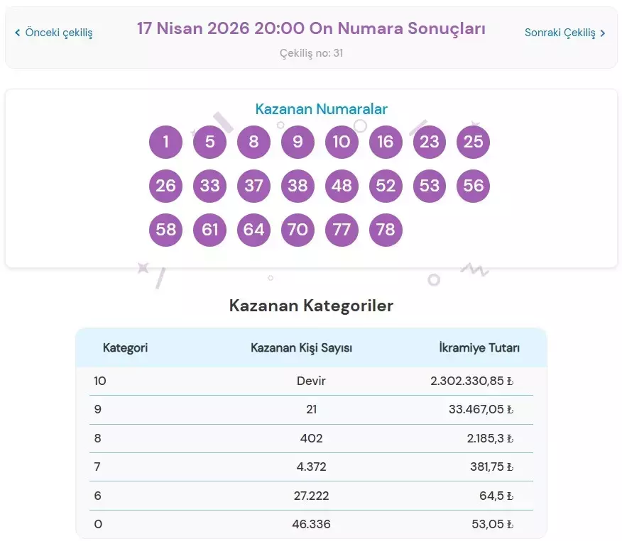 Büyük Heyecan Sona Erdi! 17 Nisan On Numara Çekilişinde Kazanan Rakamlar Açıklandı 69e27d393f01316b72e99b7b - Marmara Bölge Gazetesi