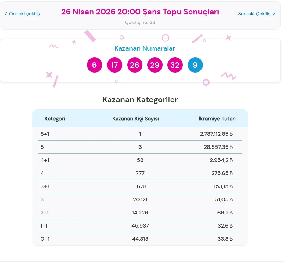Şans Topu sonuçları açıklandı! 26 Nisan çekilişinde büyük ikramiye sahibini buldu 69ee4bc1f93a205161834608 - Marmara Bölge Gazetesi