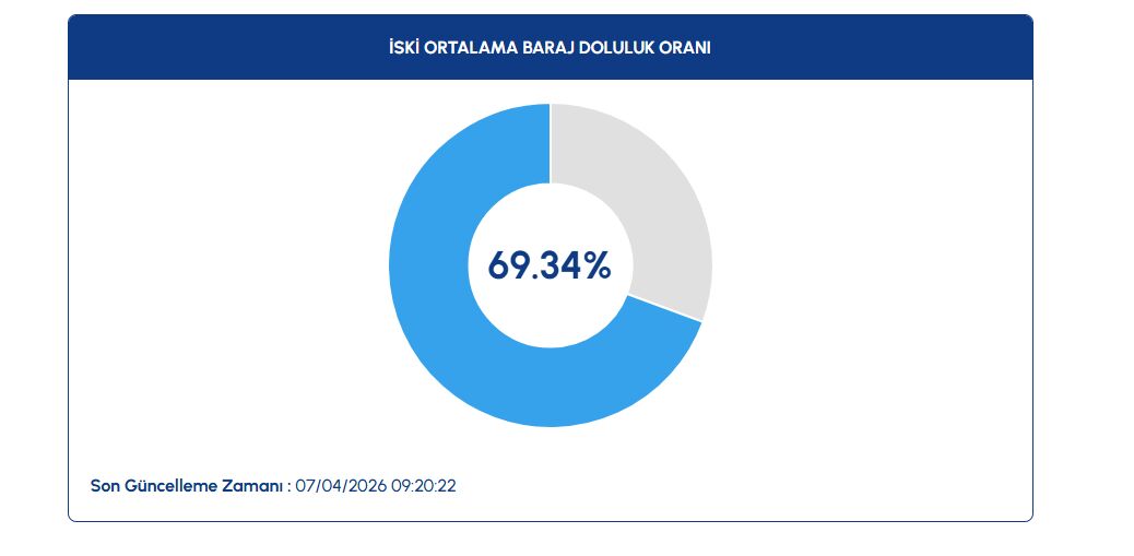SON DAKİKA: İSKİ Rakamları Paylaştı! İstanbul’da Baraj Doluluk Oranı %70’e Dayandı Ekran goruntusu 2026 04 07 141125 - Marmara Bölge Gazetesi