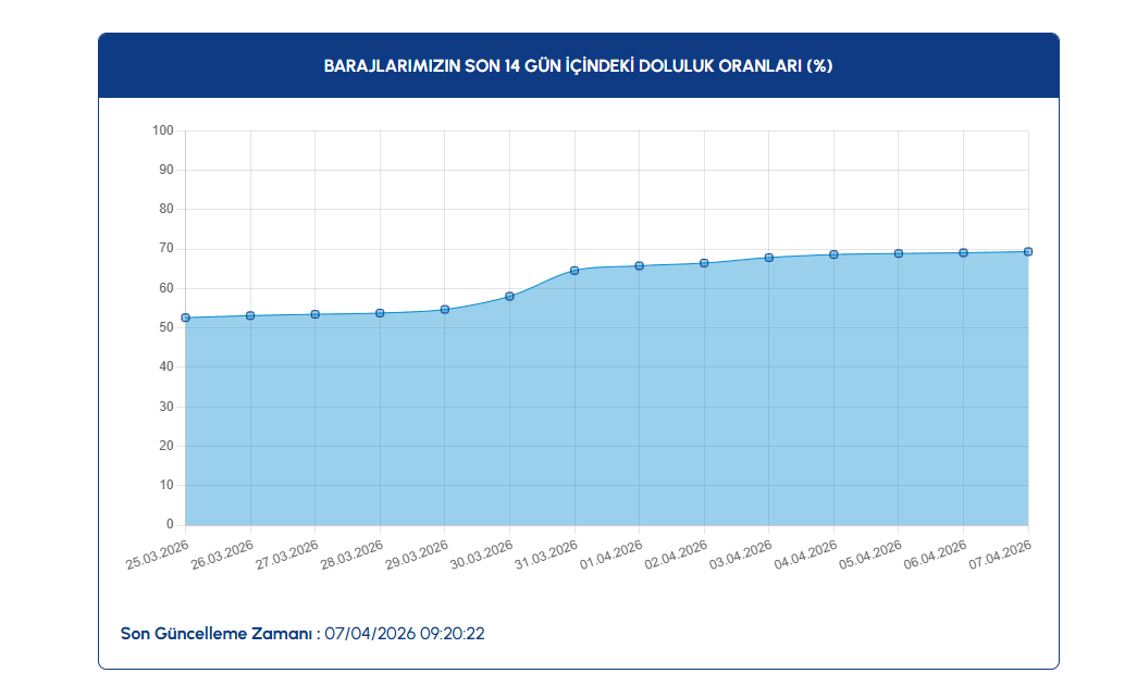 SON DAKİKA: İSKİ Rakamları Paylaştı! İstanbul’da Baraj Doluluk Oranı %70’e Dayandı Ekran goruntusu 2026 04 07 141131 - Marmara Bölge Gazetesi