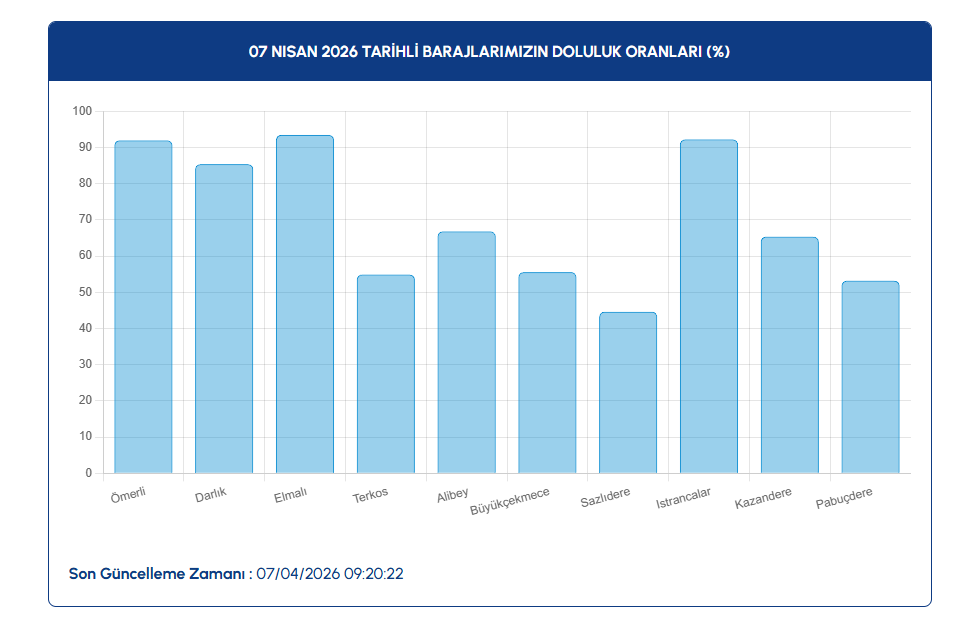 SON DAKİKA: İSKİ Rakamları Paylaştı! İstanbul’da Baraj Doluluk Oranı %70’e Dayandı Ekran goruntusu 2026 04 07 141302 - Marmara Bölge Gazetesi
