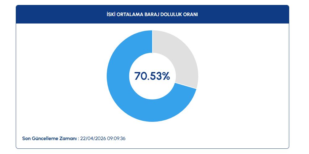 İSTANBUL BARAJ DOLULUK ORANI! İSKİ Barajları Su Seviyesi Ne Kadar, Yüzde Kaç? İşte Günlük Güncel Veriler... Ekran goruntusu 2026 04 22 122912 - Marmara Bölge Gazetesi