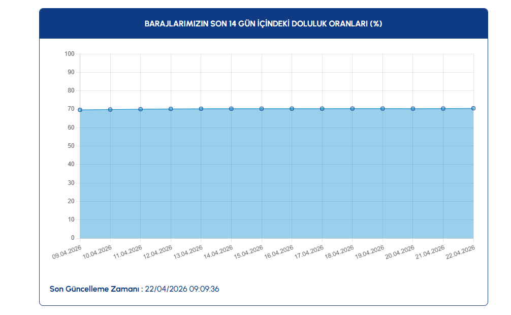 İSTANBUL BARAJ DOLULUK ORANI! İSKİ Barajları Su Seviyesi Ne Kadar, Yüzde Kaç? İşte Günlük Güncel Veriler... Ekran goruntusu 2026 04 22 122932 - Marmara Bölge Gazetesi