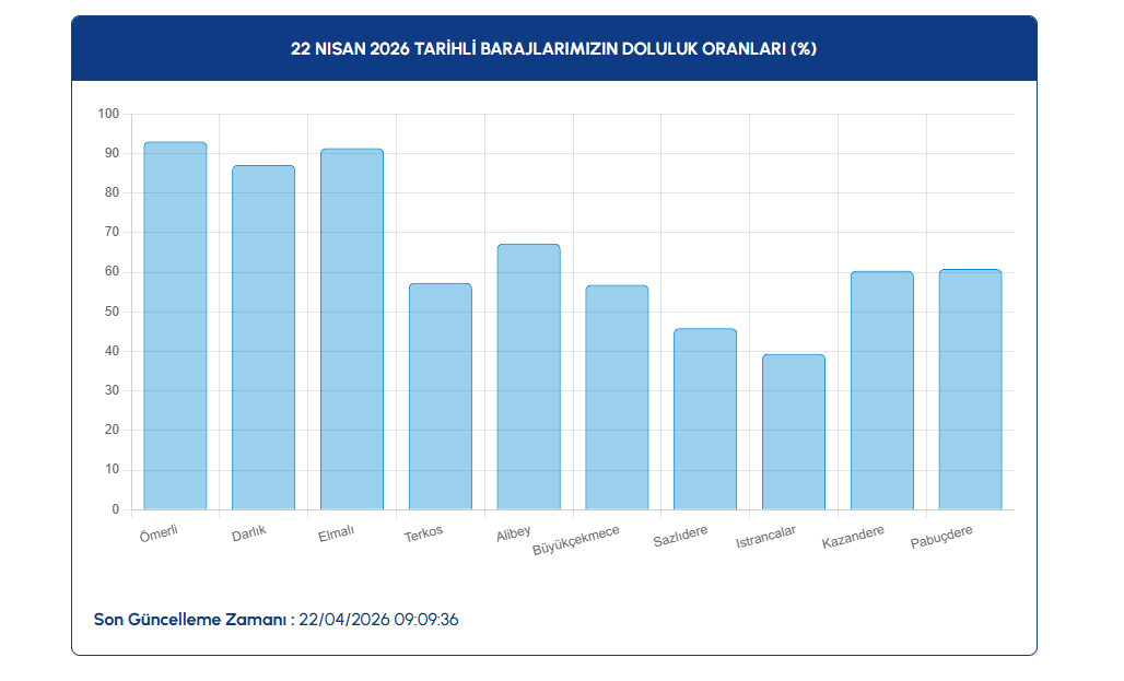 İSTANBUL BARAJ DOLULUK ORANI! İSKİ Barajları Su Seviyesi Ne Kadar, Yüzde Kaç? İşte Günlük Güncel Veriler... Ekran goruntusu 2026 04 22 122953 - Marmara Bölge Gazetesi