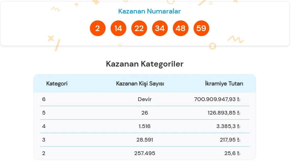 Süper Loto 28 Nisan 2026 Sonuçları Açıklandı! Büyük İkramiye Devretti super loto 28 nisan 2026 sonuclari aciklandi milli piyango cekilis sonuclari sorgulama ekrani 28 nisan 2026 super loto cekilis sonuclari - Marmara Bölge Gazetesi