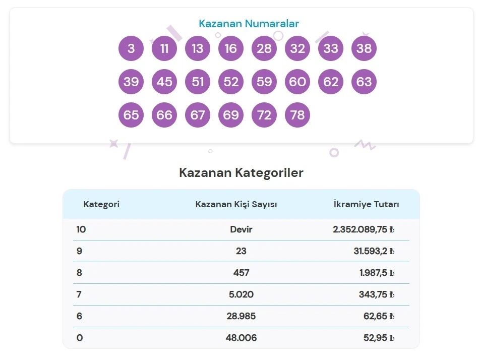 19 Haziran On Numara Sonuçları Belli Oldu! İşte Kazandıran Numaralar 6a358ac6147ebcbbc1cddd29 - Marmara Bölge Gazetesi