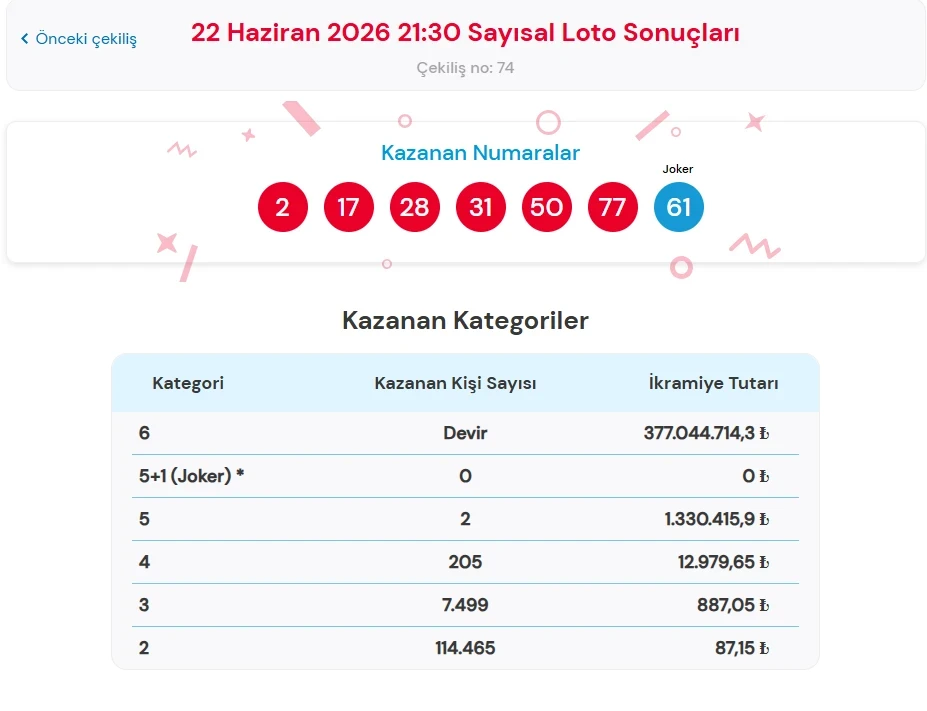 Çılgın Sayısal Loto Sonuçları Açıklandı! 22 Haziran 2026 Kazandıran Numaralar Belli Oldu 6a399321e84790d34ef1acdc - Marmara Bölge Gazetesi