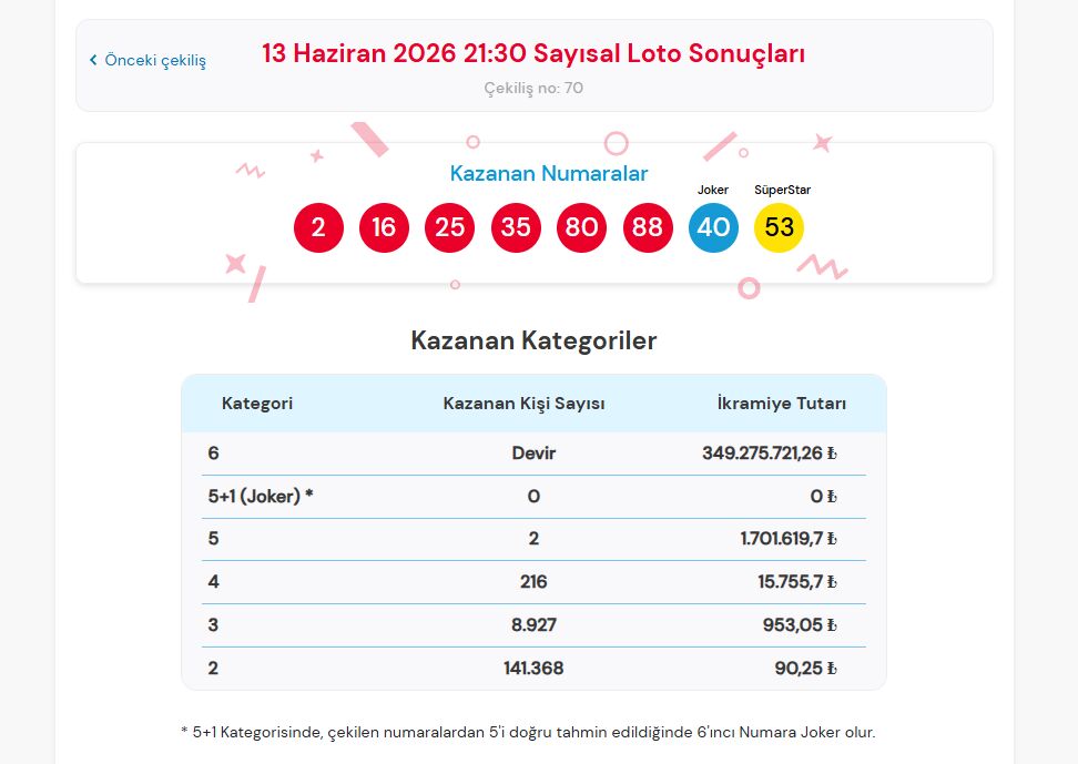 13 Haziran 2026 Çılgın Sayısal Loto Sonuçları Açıklandı! 349 Milyon TL Devretti Ekran goruntusu 2026 06 14 140257 - Marmara Bölge Gazetesi